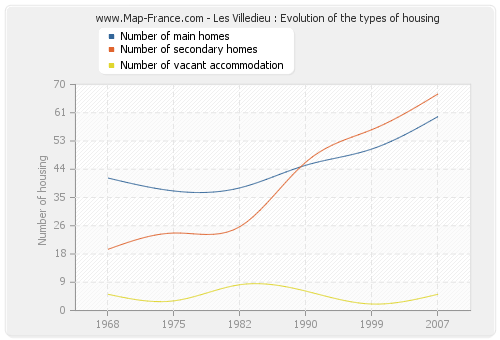 Les Villedieu : Evolution of the types of housing